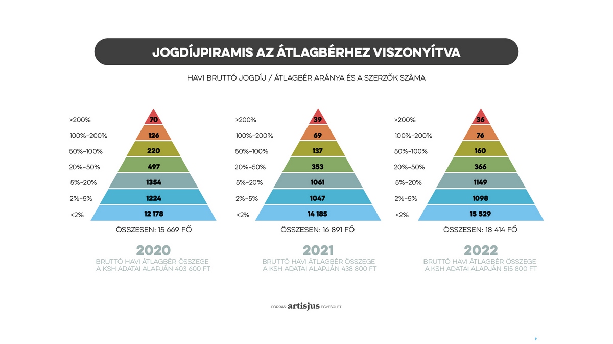 Forrás: Artisjus